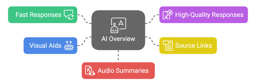 Features of AI overview