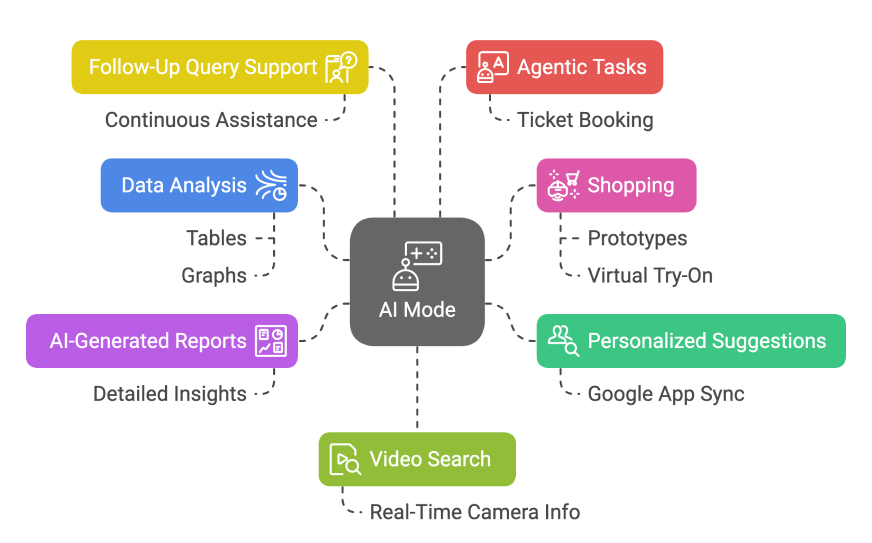 Features of AI mode