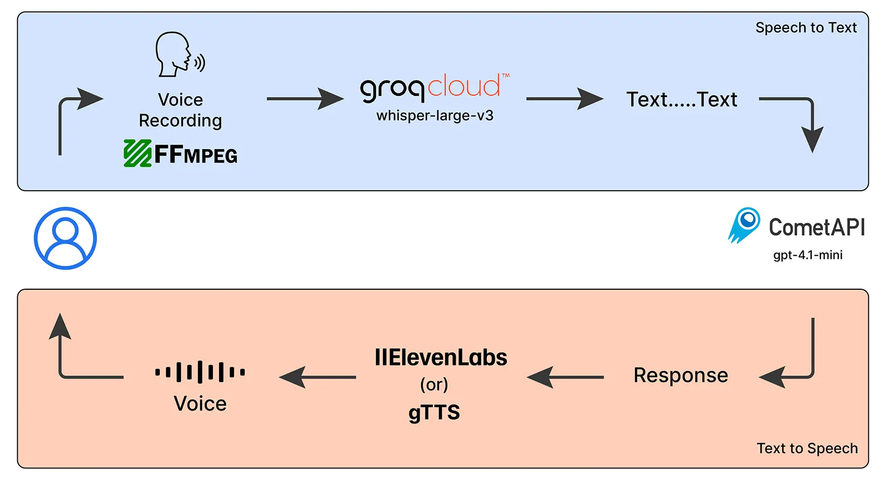 Voice ChatBot