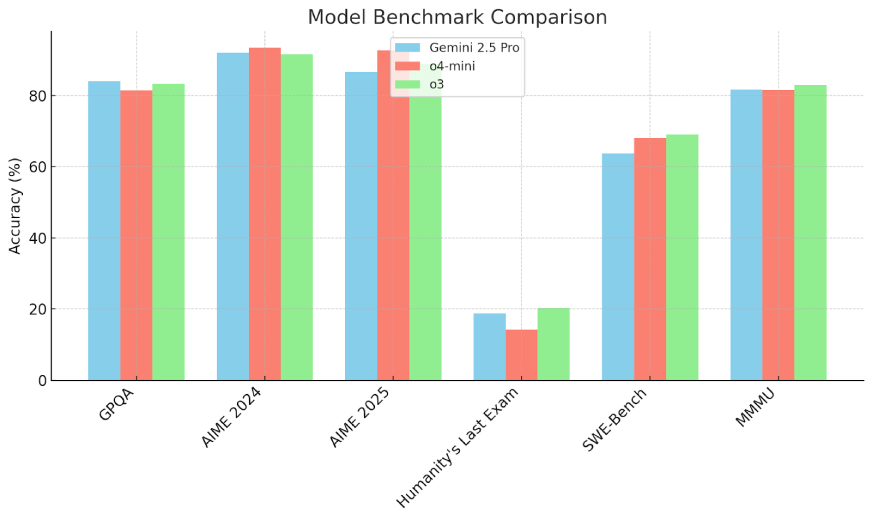 Model Benchmark Comparison