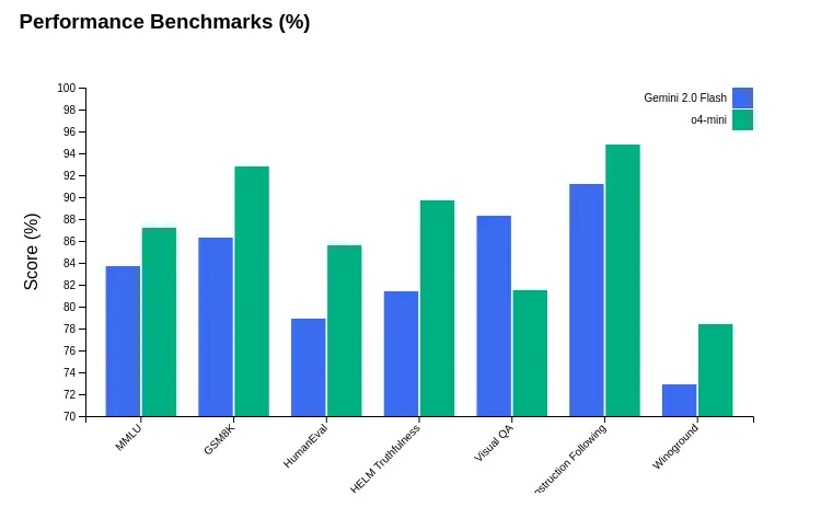 Gemini 2.0 Flash vs o4-mini: benchmark comparison