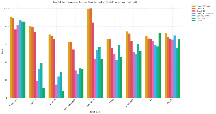 Qwen3 benchmark performance 2