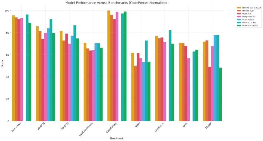 Qwen3 benchmark performance